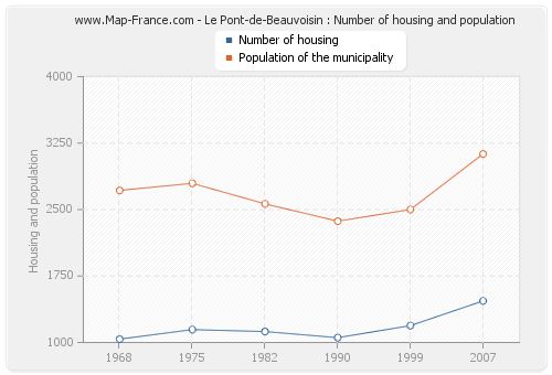 Le Pont-de-Beauvoisin : Number of housing and population
